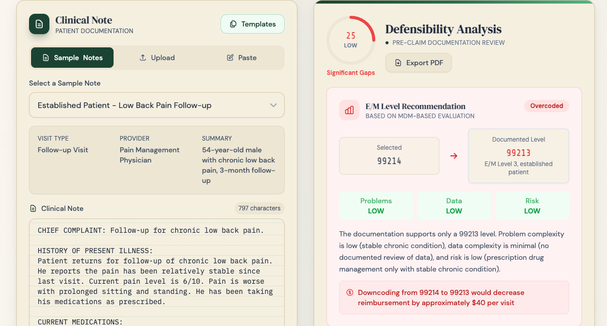 The DocDefend+ interface: a clinical note on the left, and on the right a defensibility score of 25 out of 100, an "Overcoded" flag, a selected code of 99214 against a documented level of 99213, and a warning that downcoding would reduce reimbursement by about $40 per visit.