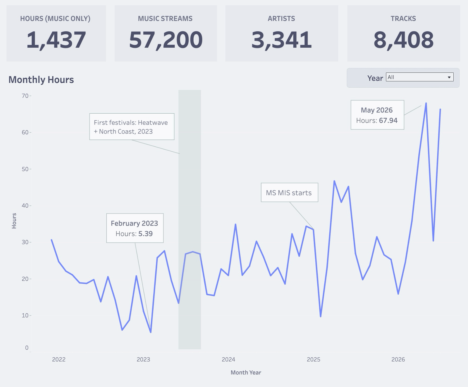 KPI row and annotated monthly-hours line chart from the Spotify listening dashboard