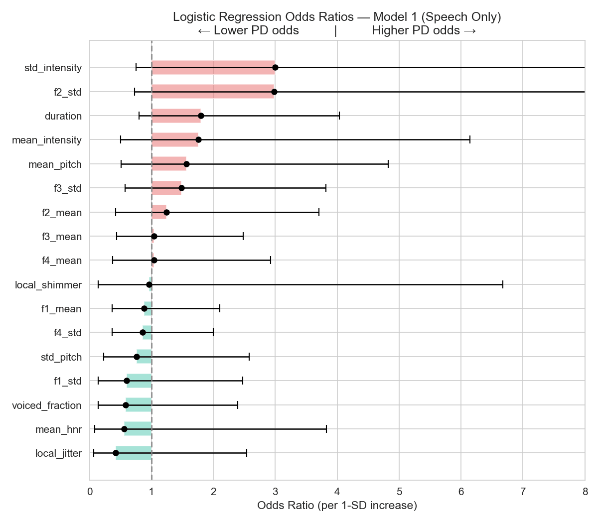 Forest plot of logistic regression odds ratios for the 17 speech features, with 95% confidence intervals. The largest odds ratios are intensity variability and second-formant variability, each near 3.0, and every confidence interval crosses 1.0.